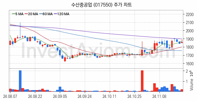 건설기계 관련주 수산중공업 주식 종목의 분석 시점 기준 최근 일봉 차트