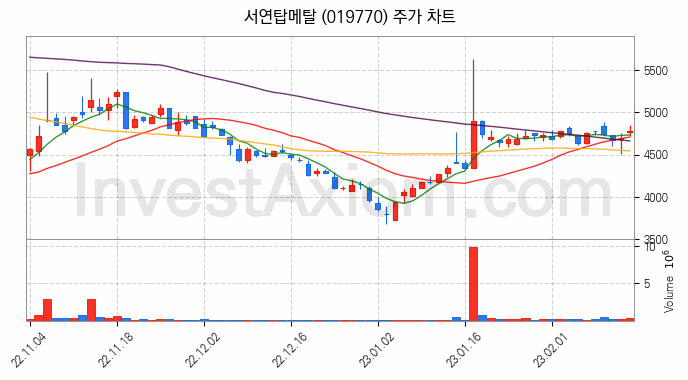 건설기계 관련주 서연탑메탈 주식 종목의 분석 시점 기준 최근 일봉 차트