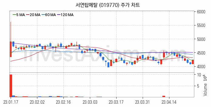 건설기계 관련주 서연탑메탈 주식 종목의 분석 시점 기준 최근 일봉 차트