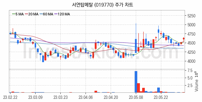 건설기계 관련주 서연탑메탈 주식 종목의 분석 시점 기준 최근 일봉 차트