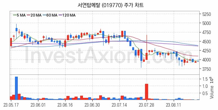 건설기계 관련주 서연탑메탈 주식 종목의 분석 시점 기준 최근 일봉 차트