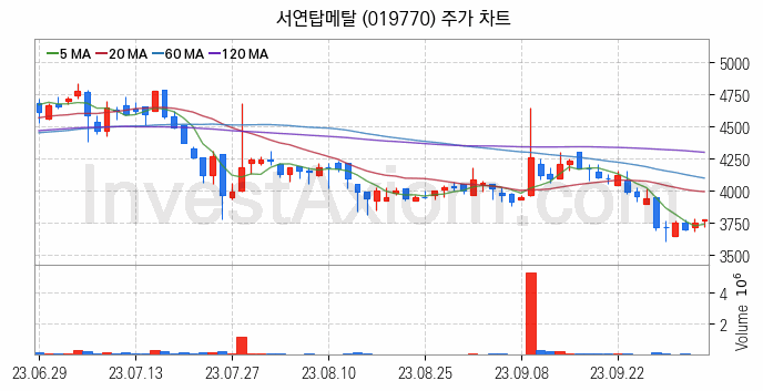 건설기계 관련주 서연탑메탈 주식 종목의 분석 시점 기준 최근 일봉 차트