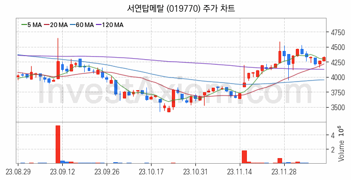 건설기계 관련주 서연탑메탈 주식 종목의 분석 시점 기준 최근 일봉 차트