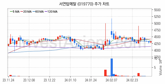 건설기계 관련주 서연탑메탈 주식 종목의 분석 시점 기준 최근 일봉 차트