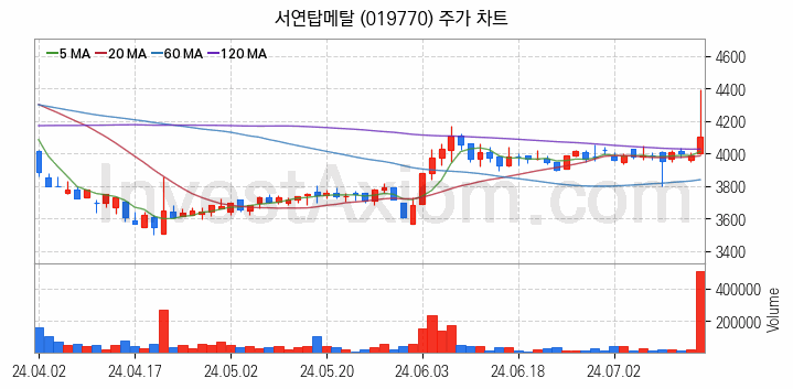 건설기계 관련주 서연탑메탈 주식 종목의 분석 시점 기준 최근 일봉 차트