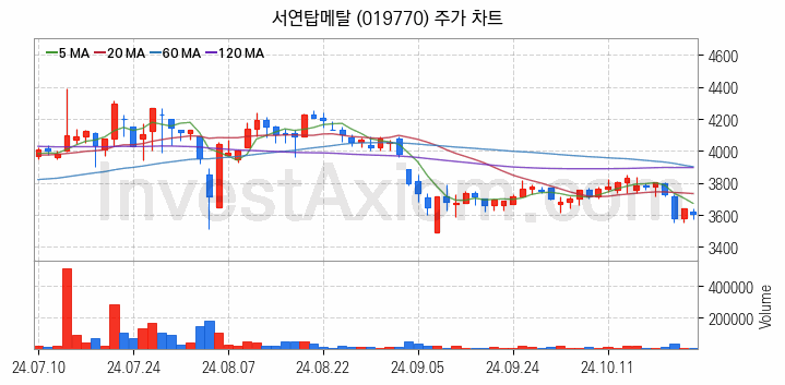 건설기계 관련주 서연탑메탈 주식 종목의 분석 시점 기준 최근 일봉 차트