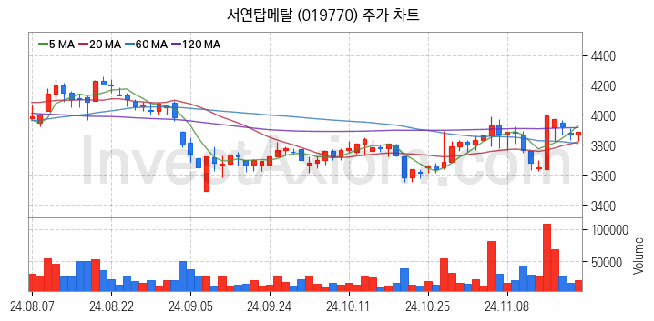 건설기계 관련주 서연탑메탈 주식 종목의 분석 시점 기준 최근 일봉 차트