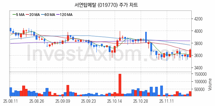 건설기계 관련주 서연탑메탈 주식 종목의 분석 시점 기준 최근 일봉 차트