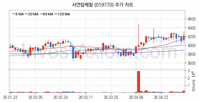 건설기계 관련주 서연탑메탈 주식 종목의 분석 시점 기준 최근 일봉 차트