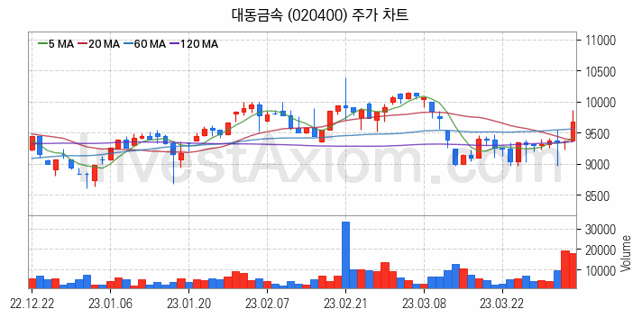 건설기계 관련주 대동금속 주식 종목의 분석 시점 기준 최근 일봉 차트