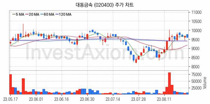 건설기계 관련주 대동금속 주식 종목의 분석 시점 기준 최근 일봉 차트