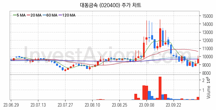 건설기계 관련주 대동금속 주식 종목의 분석 시점 기준 최근 일봉 차트