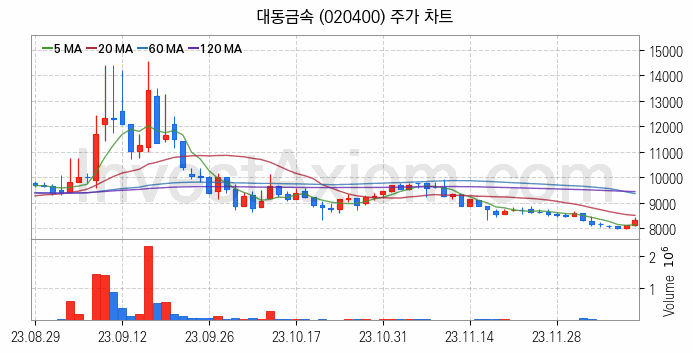 건설기계 관련주 대동금속 주식 종목의 분석 시점 기준 최근 일봉 차트