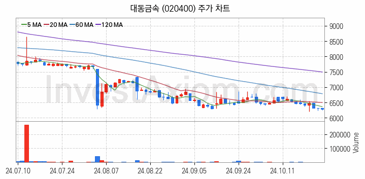 건설기계 관련주 대동금속 주식 종목의 분석 시점 기준 최근 일봉 차트