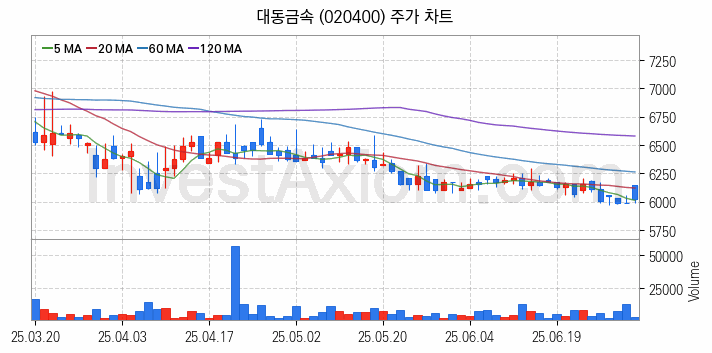 건설기계 관련주 대동금속 주식 종목의 분석 시점 기준 최근 일봉 차트