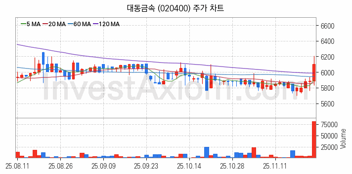 건설기계 관련주 대동금속 주식 종목의 분석 시점 기준 최근 일봉 차트