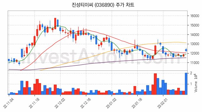 건설기계 관련주 진성티이씨 주식 종목의 분석 시점 기준 최근 일봉 차트