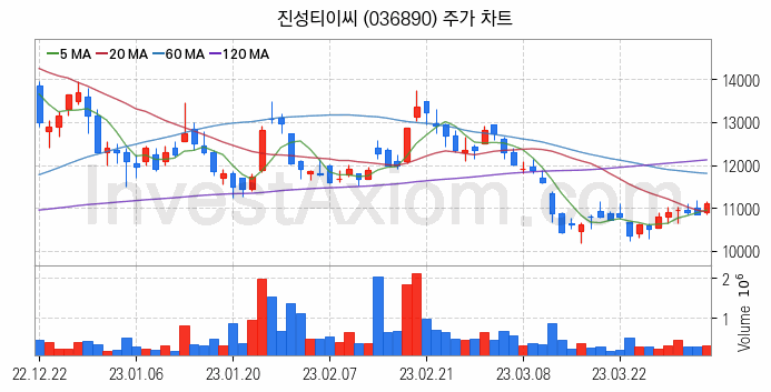 건설기계 관련주 진성티이씨 주식 종목의 분석 시점 기준 최근 일봉 차트