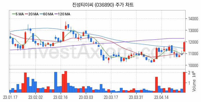 건설기계 관련주 진성티이씨 주식 종목의 분석 시점 기준 최근 일봉 차트