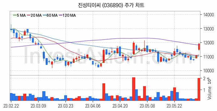 건설기계 관련주 진성티이씨 주식 종목의 분석 시점 기준 최근 일봉 차트