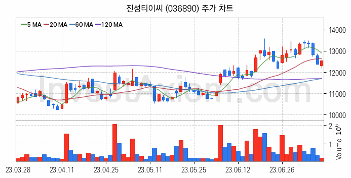 건설기계 관련주 진성티이씨 주식 종목의 분석 시점 기준 최근 일봉 차트