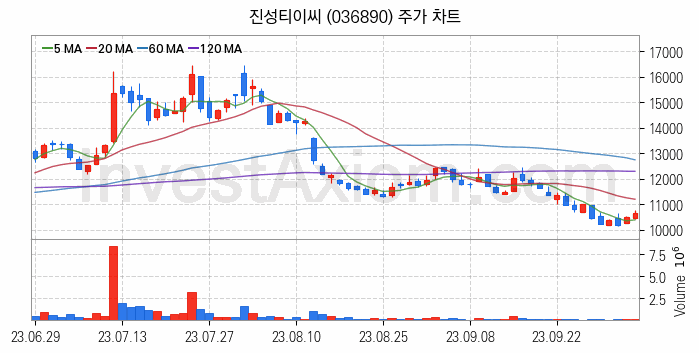 건설기계 관련주 진성티이씨 주식 종목의 분석 시점 기준 최근 일봉 차트