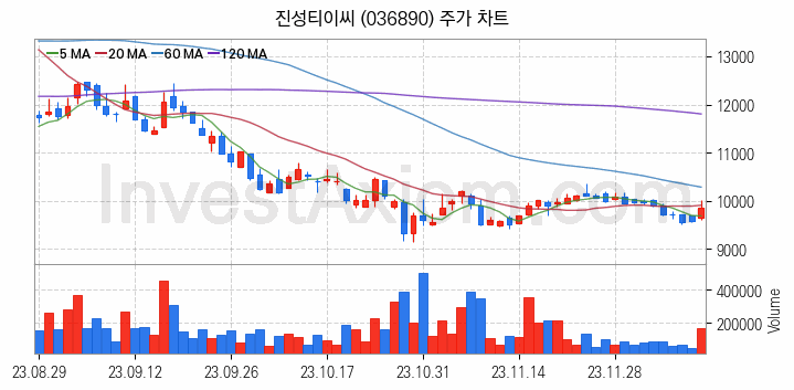 건설기계 관련주 진성티이씨 주식 종목의 분석 시점 기준 최근 일봉 차트