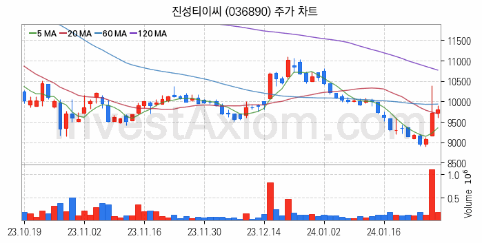 건설기계 관련주 진성티이씨 주식 종목의 분석 시점 기준 최근 일봉 차트