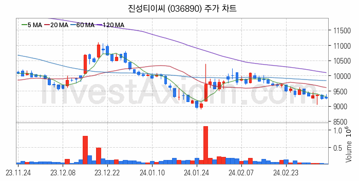 건설기계 관련주 진성티이씨 주식 종목의 분석 시점 기준 최근 일봉 차트