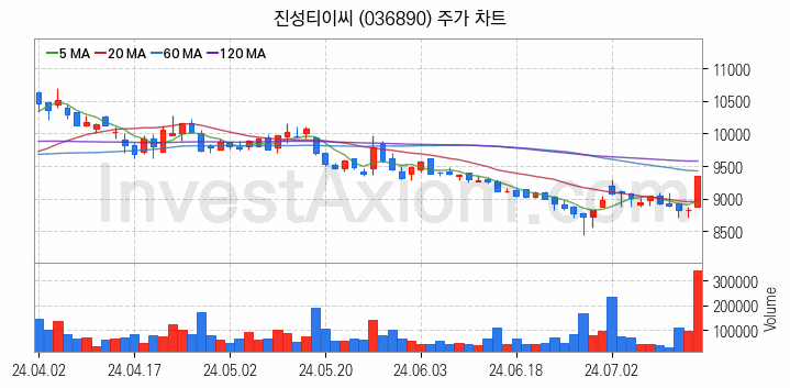 건설기계 관련주 진성티이씨 주식 종목의 분석 시점 기준 최근 일봉 차트