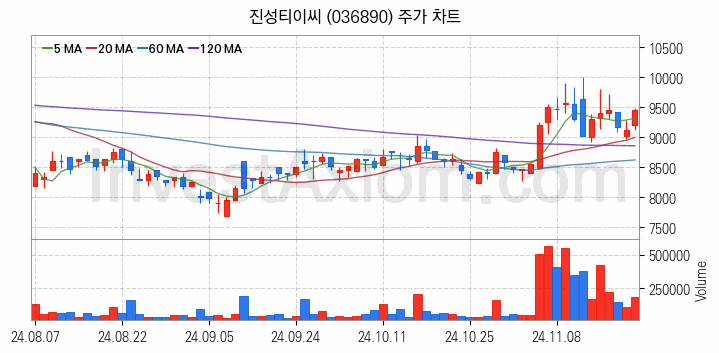 건설기계 관련주 진성티이씨 주식 종목의 분석 시점 기준 최근 일봉 차트