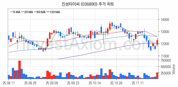 건설기계 관련주 진성티이씨 주식 종목의 분석 시점 기준 최근 일봉 차트