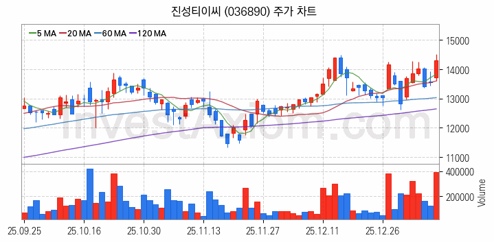 건설기계 관련주 진성티이씨 주식 종목의 분석 시점 기준 최근 일봉 차트