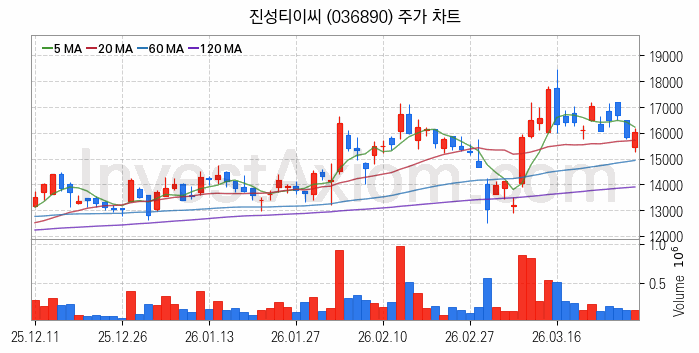 건설기계 관련주 진성티이씨 주식 종목의 분석 시점 기준 최근 일봉 차트