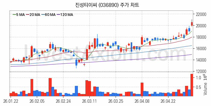 건설기계 관련주 진성티이씨 주식 종목의 분석 시점 기준 최근 일봉 차트