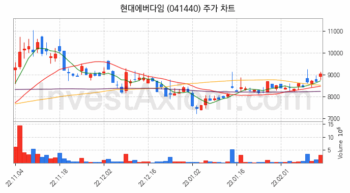 건설기계 관련주 현대에버다임 주식 종목의 분석 시점 기준 최근 일봉 차트