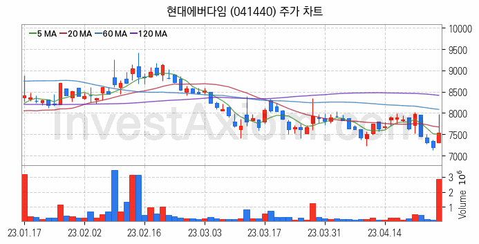 건설기계 관련주 현대에버다임 주식 종목의 분석 시점 기준 최근 일봉 차트