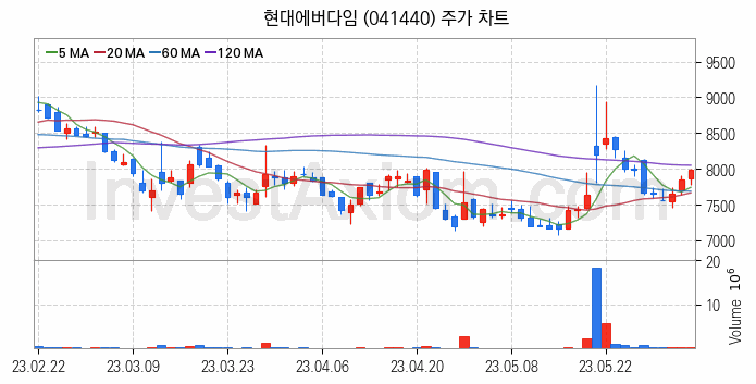 건설기계 관련주 현대에버다임 주식 종목의 분석 시점 기준 최근 일봉 차트