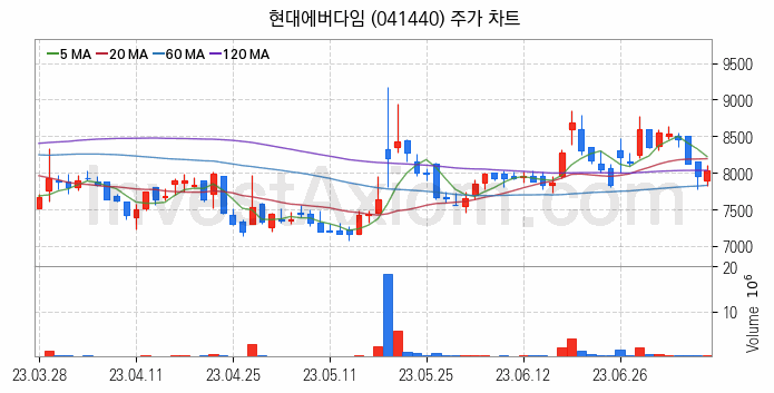 건설기계 관련주 현대에버다임 주식 종목의 분석 시점 기준 최근 일봉 차트