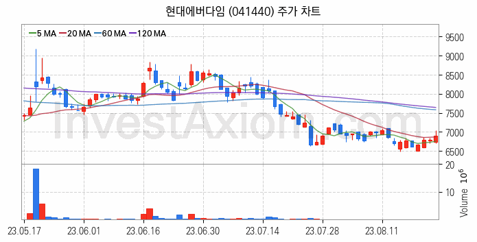 건설기계 관련주 현대에버다임 주식 종목의 분석 시점 기준 최근 일봉 차트