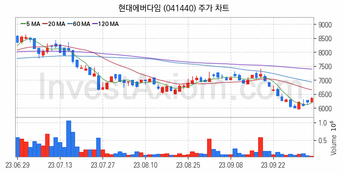 건설기계 관련주 현대에버다임 주식 종목의 분석 시점 기준 최근 일봉 차트