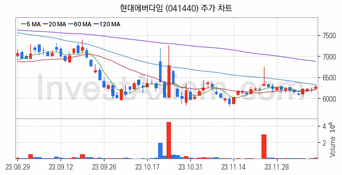 건설기계 관련주 현대에버다임 주식 종목의 분석 시점 기준 최근 일봉 차트