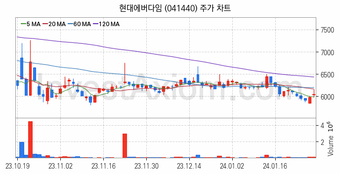 건설기계 관련주 현대에버다임 주식 종목의 분석 시점 기준 최근 일봉 차트