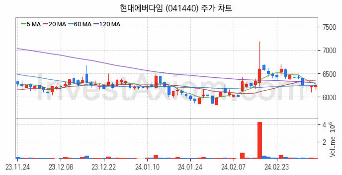 건설기계 관련주 현대에버다임 주식 종목의 분석 시점 기준 최근 일봉 차트