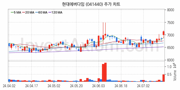 건설기계 관련주 현대에버다임 주식 종목의 분석 시점 기준 최근 일봉 차트