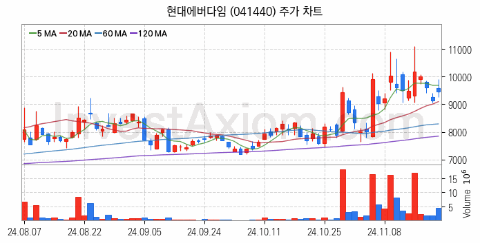 건설기계 관련주 현대에버다임 주식 종목의 분석 시점 기준 최근 일봉 차트