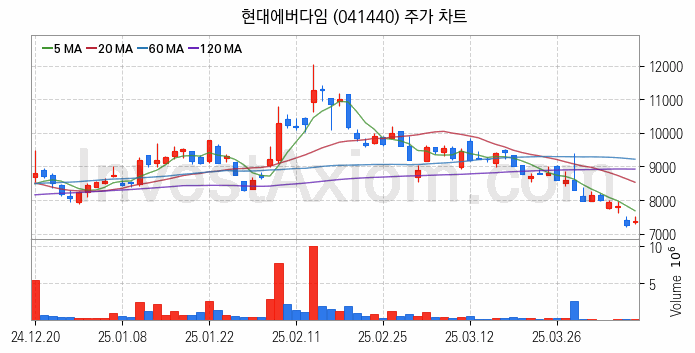 건설기계 관련주 현대에버다임 주식 종목의 분석 시점 기준 최근 일봉 차트
