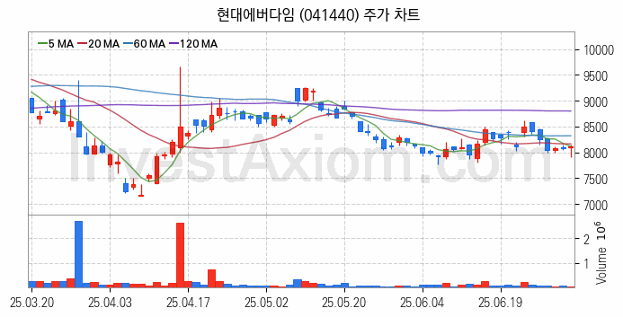 건설기계 관련주 현대에버다임 주식 종목의 분석 시점 기준 최근 일봉 차트