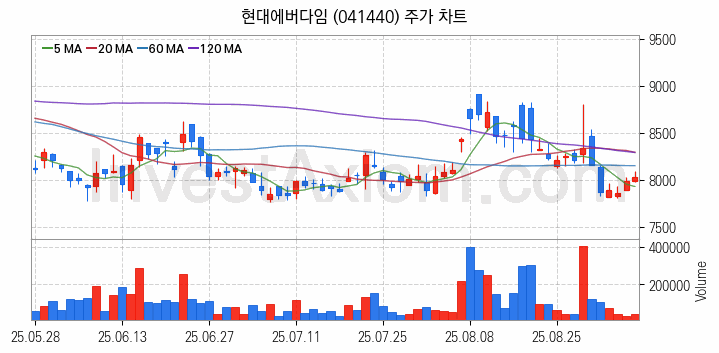 건설기계 관련주 현대에버다임 주식 종목의 분석 시점 기준 최근 일봉 차트