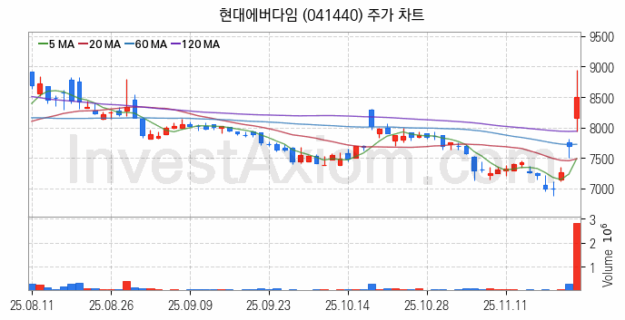 건설기계 관련주 현대에버다임 주식 종목의 분석 시점 기준 최근 일봉 차트